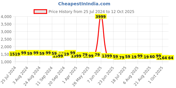 myntra.com Bruno Manetti Nude-Coloured Printed PU Block Pumps with Bows bruno manetti Price History Graph from 25 Jul 2024 to 11 Oct 2025