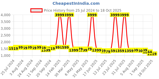 myntra.com Bruno Manetti Nude-Coloured PU Block Sandals bruno manetti Price History Graph from 25 Jul 2024 to 18 Oct 2025