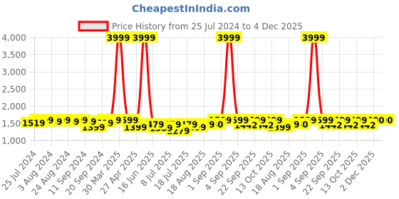 myntra.com Bruno Manetti Nude-Coloured Striped Wedge Heels bruno manetti Price History Graph from 25 Jul 2024 to 4 Dec 2025