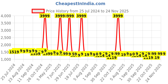 myntra.com Bruno Manetti Nude-Coloured Textured PU Sandals bruno manetti Price History Graph from 25 Jul 2024 to 23 Nov 2025