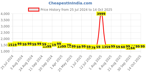 myntra.com Bruno Manetti Off White PU Block Peep Toes bruno manetti Price History Graph from 25 Jul 2024 to 13 Oct 2025