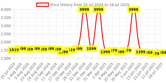 myntra.com Bruno Manetti Open Toe Block Heels bruno manetti Price History Graph from 25 Jul 2024 to 11 Jul 2025