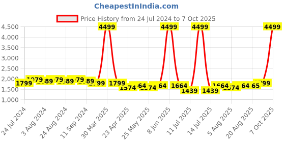 myntra.com Bruno Manetti Open Toe Block Heels bruno manetti Price History Graph from 24 Jul 2024 to 7 Oct 2025