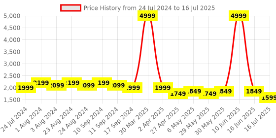 myntra.com Bruno Manetti Open Toe Platform Heels bruno manetti Price History Graph from 24 Jul 2024 to 16 Jul 2025