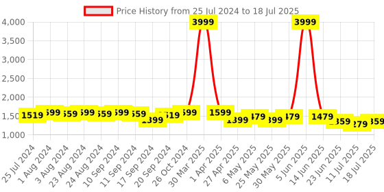 myntra.com Bruno Manetti Open Toe PU Block Heels bruno manetti Price History Graph from 25 Jul 2024 to 11 Jul 2025