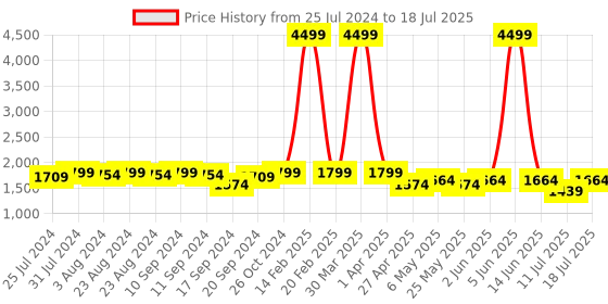 myntra.com Bruno Manetti Open Toe Suede Block Heels bruno manetti Price History Graph from 25 Jul 2024 to 11 Jul 2025