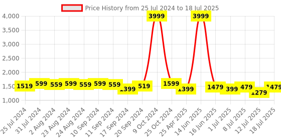myntra.com Bruno Manetti Open Toe Wedge Heels bruno manetti Price History Graph from 25 Jul 2024 to 12 Jul 2025