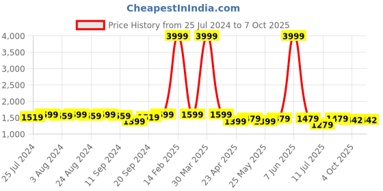 myntra.com Bruno Manetti Peach-Coloured Solid PU Wedge Sandals bruno manetti Price History Graph from 25 Jul 2024 to 7 Oct 2025