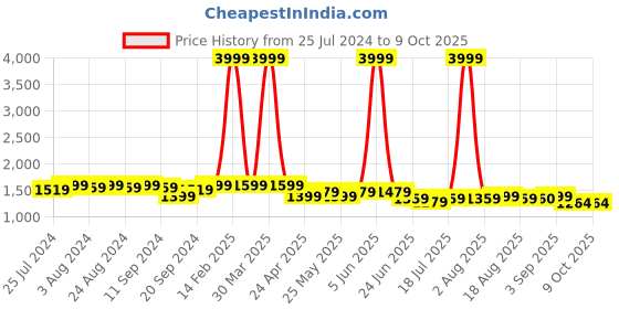 myntra.com Bruno Manetti Peep Toe Stiletto Heels With Backstrap bruno manetti Price History Graph from 25 Jul 2024 to 8 Oct 2025
