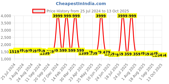 myntra.com Bruno Manetti Pink & Black Printed PU Block Mules bruno manetti Price History Graph from 25 Jul 2024 to 13 Oct 2025
