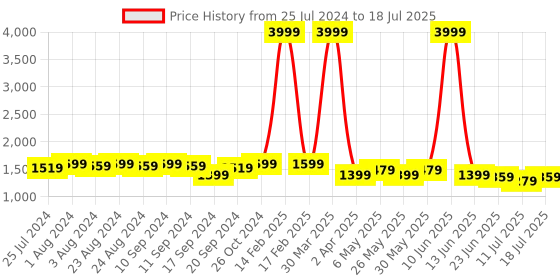 myntra.com Bruno Manetti Pointed Toes Block Pumps bruno manetti Price History Graph from 25 Jul 2024 to 11 Jul 2025