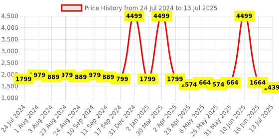 myntra.com Bruno Manetti Printed Embellished Block Heels bruno manetti Price History Graph from 24 Jul 2024 to 13 Jul 2025