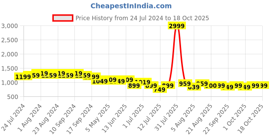 myntra.com Bruno Manetti Printed Open Toe Flats bruno manetti Price History Graph from 24 Jul 2024 to 17 Oct 2025