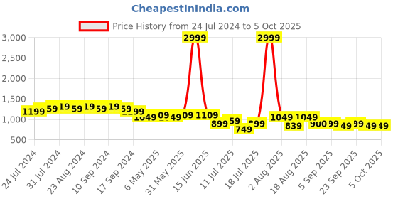 myntra.com Bruno Manetti Printed Open Toe Flats bruno manetti Price History Graph from 24 Jul 2024 to 5 Oct 2025