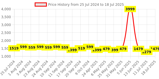 myntra.com Bruno Manetti Printed Open Toe Wedges bruno manetti Price History Graph from 25 Jul 2024 to 11 Jul 2025