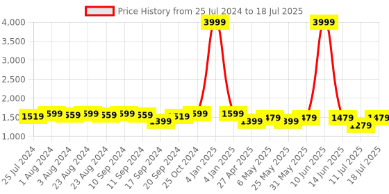 myntra.com Bruno Manetti Printed Open Toe Wedges bruno manetti Price History Graph from 25 Jul 2024 to 11 Jul 2025