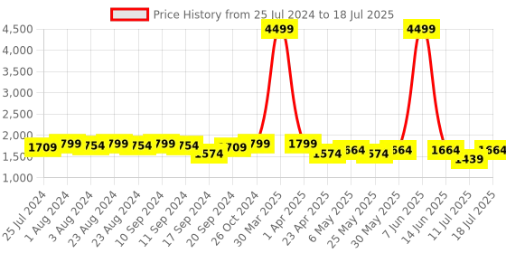 myntra.com Bruno Manetti Printed Open Toe Wedges bruno manetti Price History Graph from 25 Jul 2024 to 11 Jul 2025