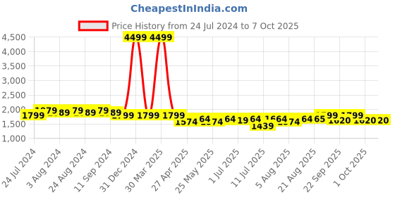 myntra.com Bruno Manetti Printed PU Party Block Pumps bruno manetti Price History Graph from 24 Jul 2024 to 7 Oct 2025