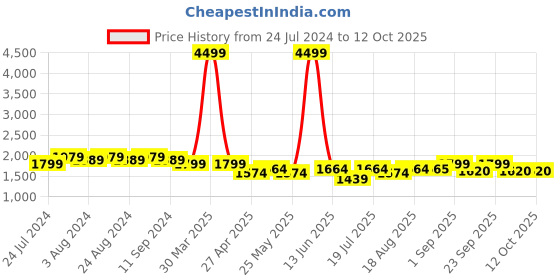 myntra.com Bruno Manetti Printed PU Party Wedge with bruno manetti Price History Graph from 24 Jul 2024 to 12 Oct 2025