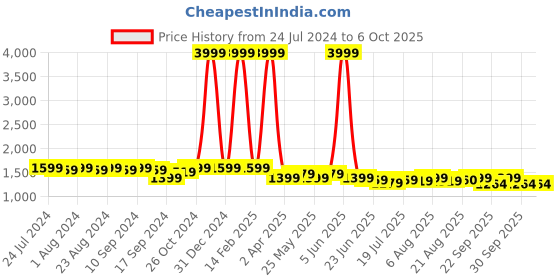 myntra.com Bruno Manetti PU Block Gladiators bruno manetti Price History Graph from 24 Jul 2024 to 6 Oct 2025