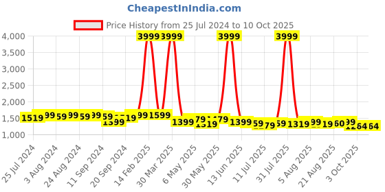 myntra.com Bruno Manetti PU Block Heels bruno manetti Price History Graph from 25 Jul 2024 to 9 Oct 2025