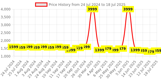 myntra.com Bruno Manetti PU Block Pumps with Bows bruno manetti Price History Graph from 24 Jul 2024 to 12 Jul 2025