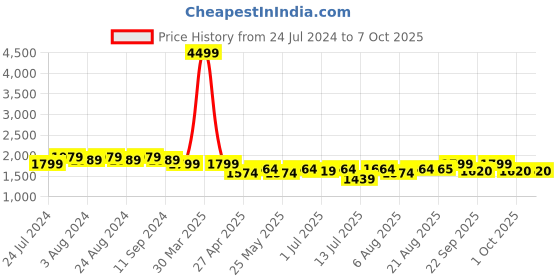 myntra.com Bruno Manetti PU Party Block Pumps bruno manetti Price History Graph from 24 Jul 2024 to 7 Oct 2025