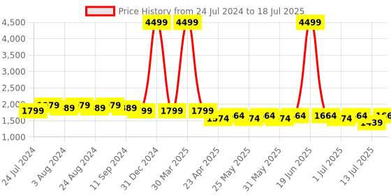 myntra.com Bruno Manetti PU Party Block Pumps bruno manetti Price History Graph from 24 Jul 2024 to 18 Jul 2025