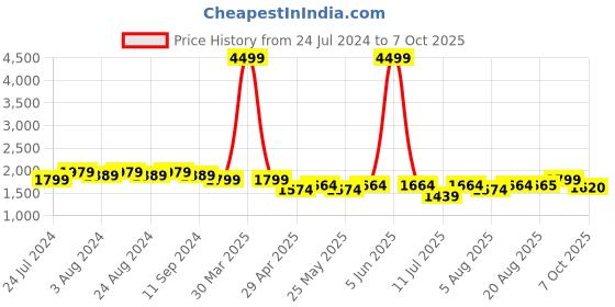 myntra.com Bruno Manetti PU Party Block Sandals bruno manetti Price History Graph from 24 Jul 2024 to 7 Oct 2025