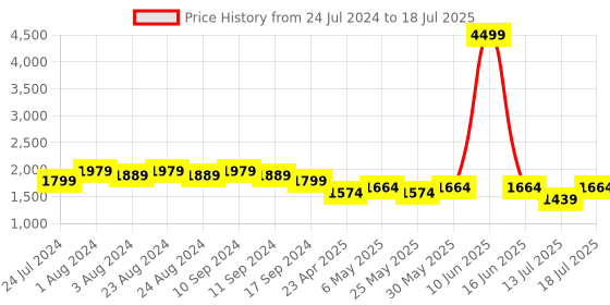 myntra.com Bruno Manetti PU Party Block Sandals bruno manetti Price History Graph from 24 Jul 2024 to 13 Jul 2025