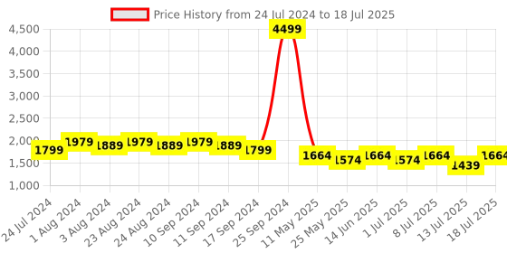 myntra.com Bruno Manetti PU Party Block with bruno manetti Price History Graph from 24 Jul 2024 to 13 Jul 2025
