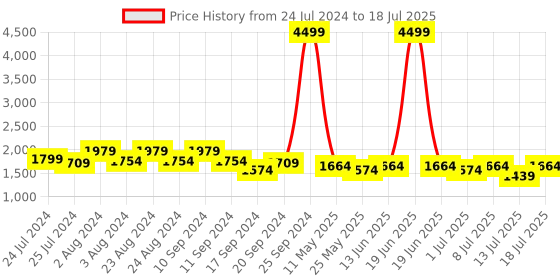 myntra.com Bruno Manetti PU Party Block with bruno manetti Price History Graph from 24 Jul 2024 to 13 Jul 2025