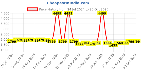 myntra.com Bruno Manetti PU Party Flatform Peep Toes bruno manetti Price History Graph from 24 Jul 2024 to 20 Oct 2025