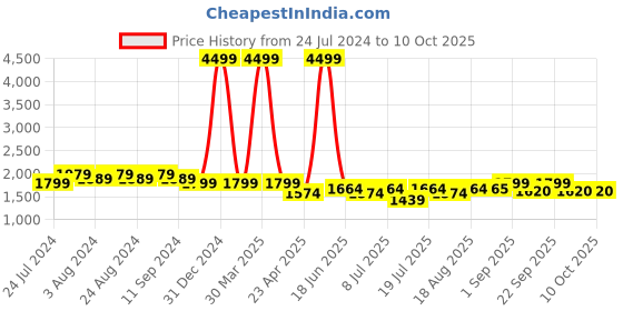myntra.com Bruno Manetti PU Party Flatform Sandals bruno manetti Price History Graph from 24 Jul 2024 to 10 Oct 2025