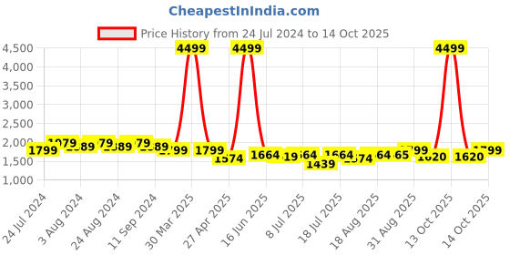 myntra.com Bruno Manetti PU Party Kitten Mules with Buckles bruno manetti Price History Graph from 24 Jul 2024 to 14 Oct 2025