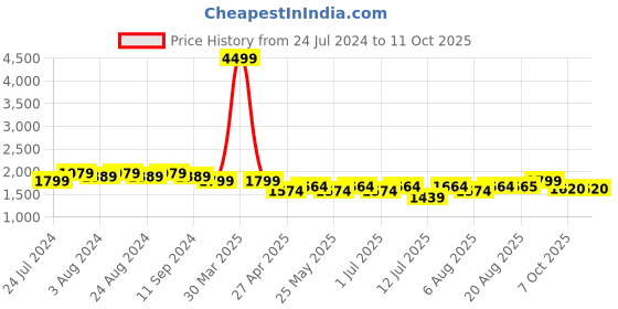 myntra.com Bruno Manetti PU Party Wedge Sandals bruno manetti Price History Graph from 24 Jul 2024 to 11 Oct 2025