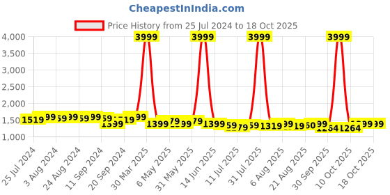 myntra.com Bruno Manetti PU Wedge Heels with Buckles bruno manetti Price History Graph from 25 Jul 2024 to 17 Oct 2025