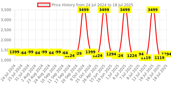 myntra.com Bruno Manetti PU Wedge Sandals bruno manetti Price History Graph from 24 Jul 2024 to 18 Jul 2025
