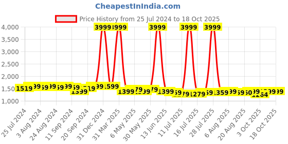 myntra.com Bruno Manetti Pumps Block Heels bruno manetti Price History Graph from 25 Jul 2024 to 17 Oct 2025