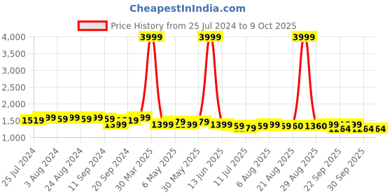 myntra.com Bruno Manetti Purple & Transparent PU Block Sandals with Buckles bruno manetti Price History Graph from 25 Jul 2024 to 9 Oct 2025
