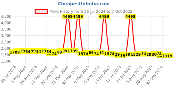myntra.com Bruno Manetti Silver-Toned Embellished Block Heels bruno manetti Price History Graph from 25 Jul 2024 to 7 Oct 2025