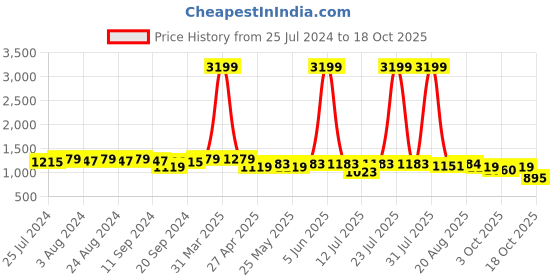 myntra.com Bruno Manetti Silver-Toned PU Wedge Mules bruno manetti Price History Graph from 25 Jul 2024 to 18 Oct 2025