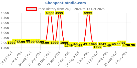 myntra.com Bruno Manetti Strappy Block Heels bruno manetti Price History Graph from 24 Jul 2024 to 12 Oct 2025