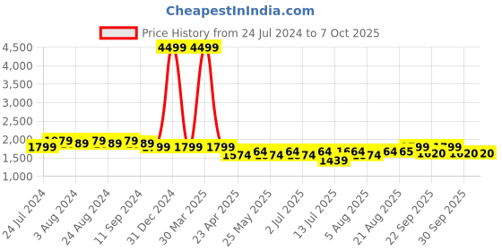 myntra.com Bruno Manetti Strappy Open Toe Wedge Heels bruno manetti Price History Graph from 24 Jul 2024 to 7 Oct 2025