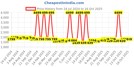 myntra.com Bruno Manetti Strappy Wedge Heels bruno manetti Price History Graph from 24 Jul 2024 to 15 Oct 2025
