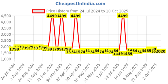 myntra.com Bruno Manetti Strappy Wedge Heels bruno manetti Price History Graph from 24 Jul 2024 to 10 Oct 2025