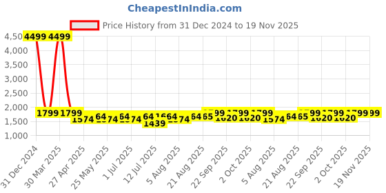 myntra.com Bruno Manetti Strappy Wedge Heels bruno manetti Price History Graph from 31 Dec 2024 to 19 Nov 2025