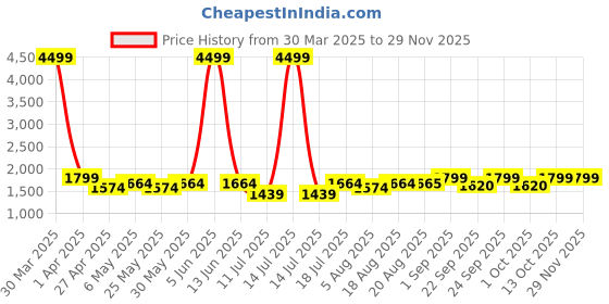 myntra.com Bruno Manetti Strappy Wedge Heels bruno manetti Price History Graph from 30 Mar 2025 to 28 Nov 2025