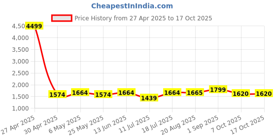 myntra.com Bruno Manetti Strappy Wedge Heels bruno manetti Price History Graph from 27 Apr 2025 to 16 Oct 2025