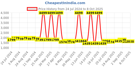 myntra.com Bruno Manetti Striped Block Heels bruno manetti Price History Graph from 24 Jul 2024 to 7 Oct 2025